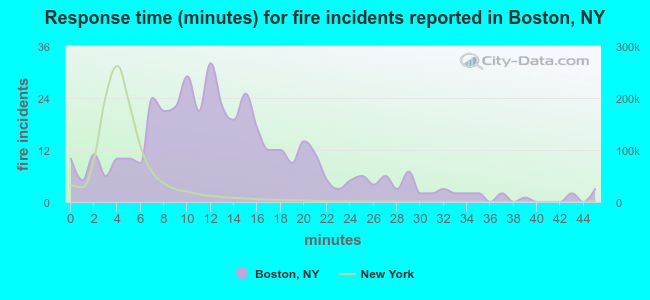 Response time (minutes) for fire incidents reported in Boston, NY
