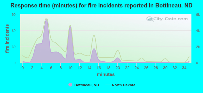 Response time (minutes) for fire incidents reported in Bottineau, ND