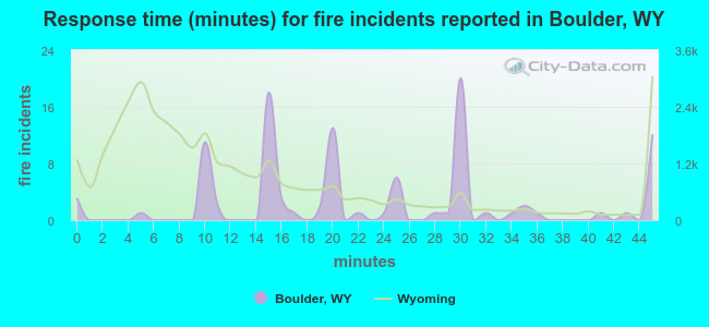Response time (minutes) for fire incidents reported in Boulder, WY