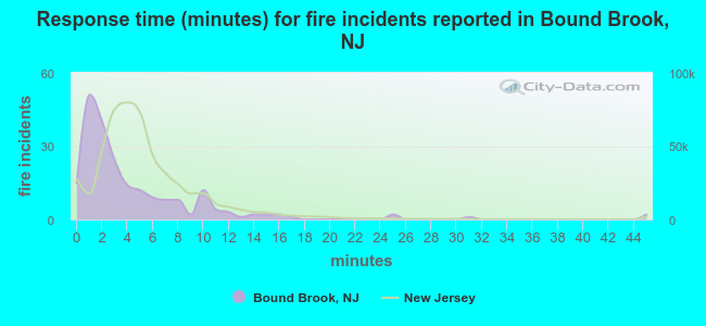 Response time (minutes) for fire incidents reported in Bound Brook, NJ