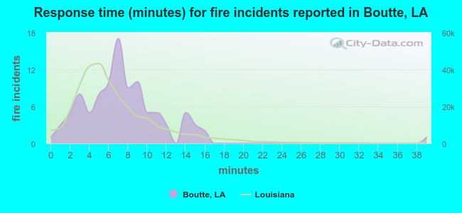 Response time (minutes) for fire incidents reported in Boutte, LA