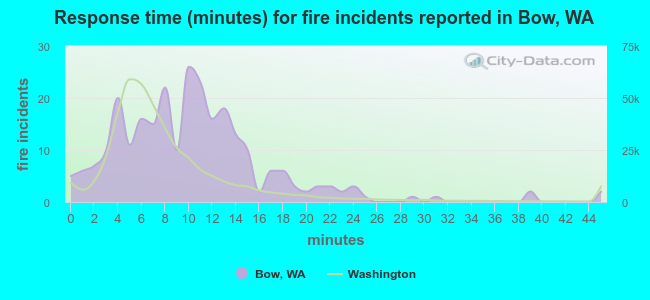 Response time (minutes) for fire incidents reported in Bow, WA