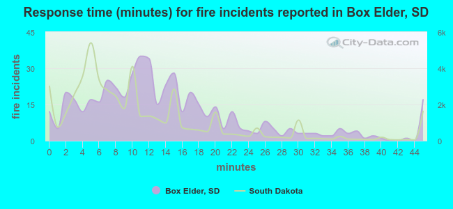 Response time (minutes) for fire incidents reported in Box Elder, SD