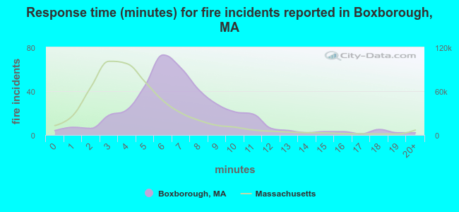 Response time (minutes) for fire incidents reported in Boxborough, MA