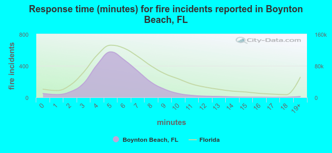 Response time (minutes) for fire incidents reported in Boynton Beach, FL
