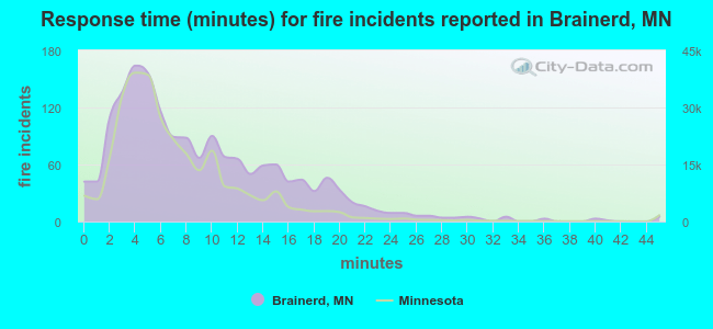 Response time (minutes) for fire incidents reported in Brainerd, MN