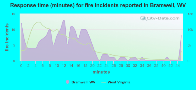 Response time (minutes) for fire incidents reported in Bramwell, WV