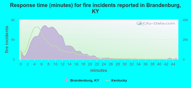Response time (minutes) for fire incidents reported in Brandenburg, KY