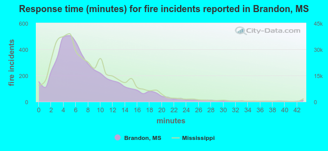 Response time (minutes) for fire incidents reported in Brandon, MS