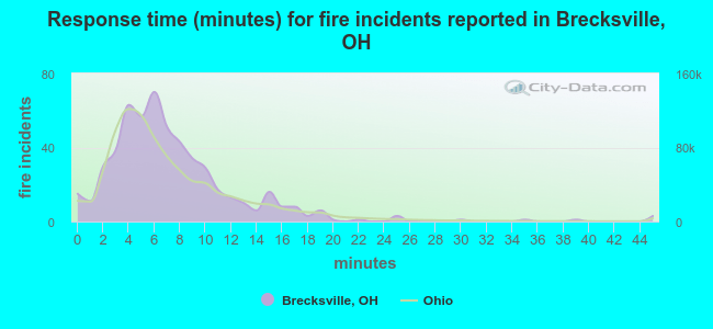 Response time (minutes) for fire incidents reported in Brecksville, OH