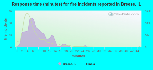 Response time (minutes) for fire incidents reported in Breese, IL