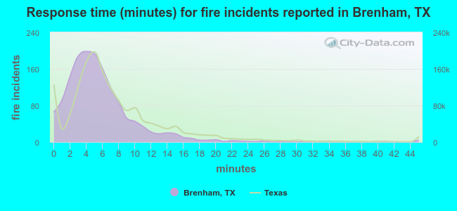 Response time (minutes) for fire incidents reported in Brenham, TX