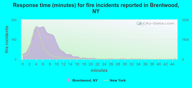 Response time (minutes) for fire incidents reported in Brentwood, NY