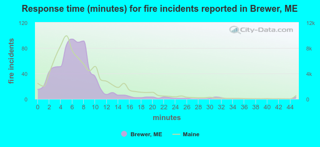 Response time (minutes) for fire incidents reported in Brewer, ME