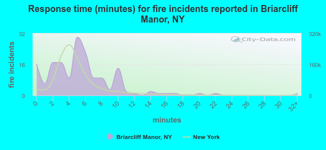 Response time (minutes) for fire incidents reported in Briarcliff Manor, NY