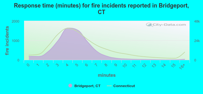 Response time (minutes) for fire incidents reported in Bridgeport, CT