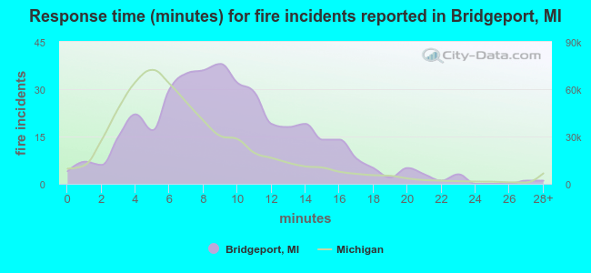 Response time (minutes) for fire incidents reported in Bridgeport, MI