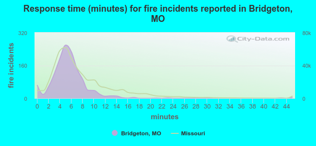 Response time (minutes) for fire incidents reported in Bridgeton, MO