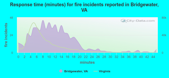 Response time (minutes) for fire incidents reported in Bridgewater, VA