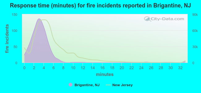 Response time (minutes) for fire incidents reported in Brigantine, NJ
