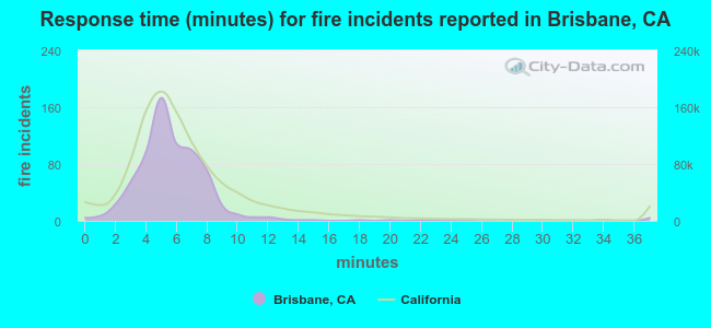 Response time (minutes) for fire incidents reported in Brisbane, CA
