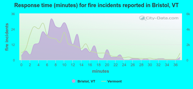 Response time (minutes) for fire incidents reported in Bristol, VT