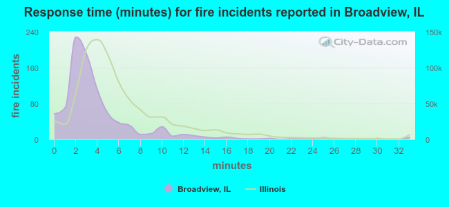 Response time (minutes) for fire incidents reported in Broadview, IL