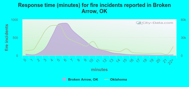 Response time (minutes) for fire incidents reported in Broken Arrow, OK