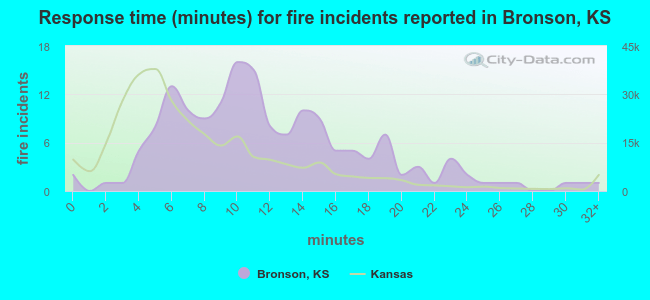 Response time (minutes) for fire incidents reported in Bronson, KS