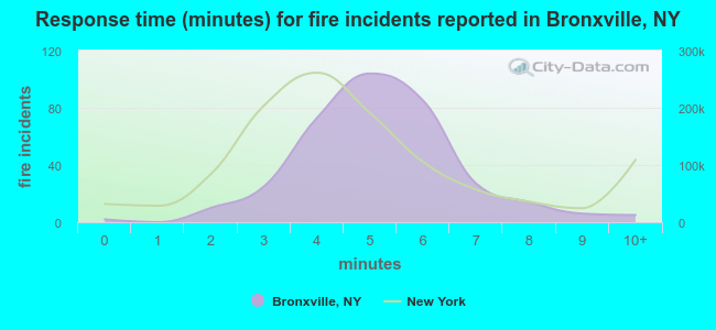 Response time (minutes) for fire incidents reported in Bronxville, NY
