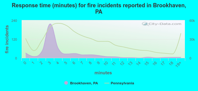 Response time (minutes) for fire incidents reported in Brookhaven, PA