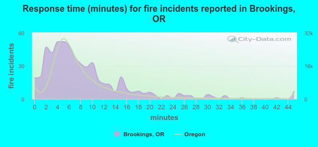 Response time (minutes) for fire incidents reported in Brookings, OR