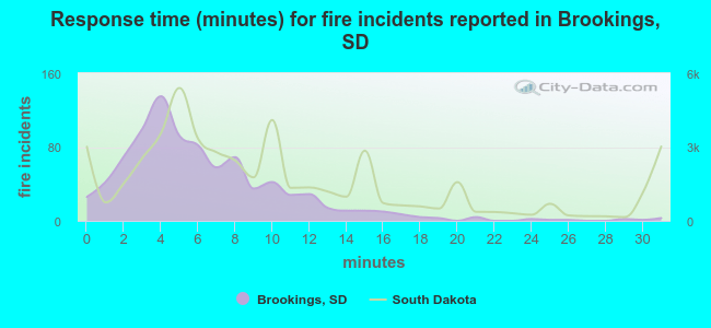 Response time (minutes) for fire incidents reported in Brookings, SD