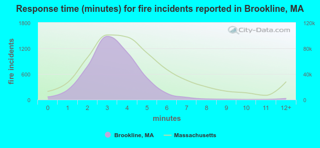 Response time (minutes) for fire incidents reported in Brookline, MA