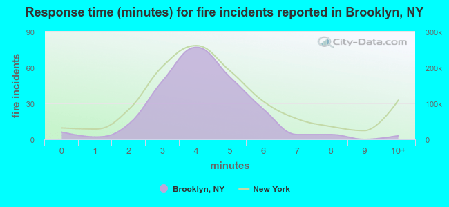 Response time (minutes) for fire incidents reported in Brooklyn, NY