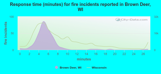 Response time (minutes) for fire incidents reported in Brown Deer, WI