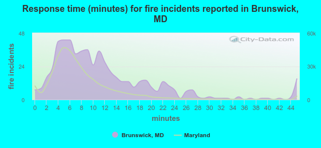 Response time (minutes) for fire incidents reported in Brunswick, MD
