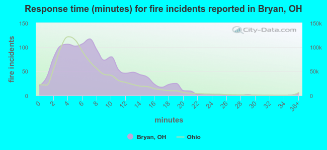 Response time (minutes) for fire incidents reported in Bryan, OH