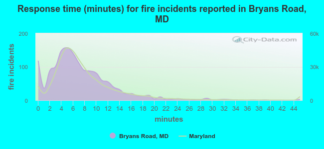 Response time (minutes) for fire incidents reported in Bryans Road, MD