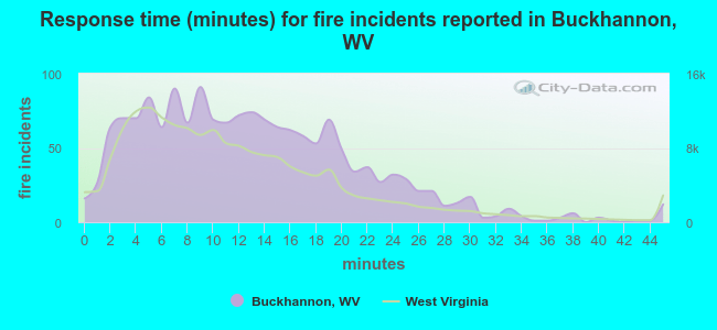Response time (minutes) for fire incidents reported in Buckhannon, WV