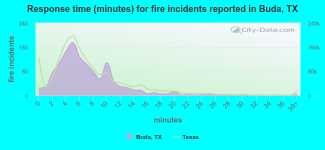Response time (minutes) for fire incidents reported in Buda, TX