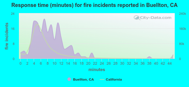 Response time (minutes) for fire incidents reported in Buellton, CA