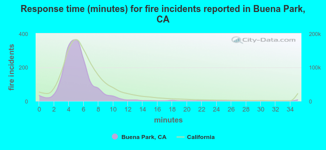 Response time (minutes) for fire incidents reported in Buena Park, CA