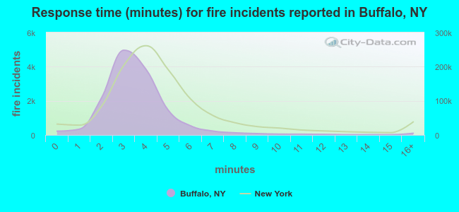 Response time (minutes) for fire incidents reported in Buffalo, NY