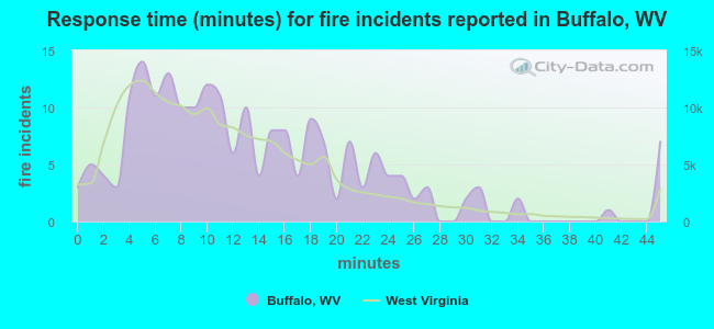Response time (minutes) for fire incidents reported in Buffalo, WV