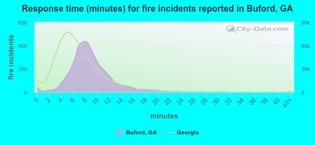 Response time (minutes) for fire incidents reported in Buford, GA