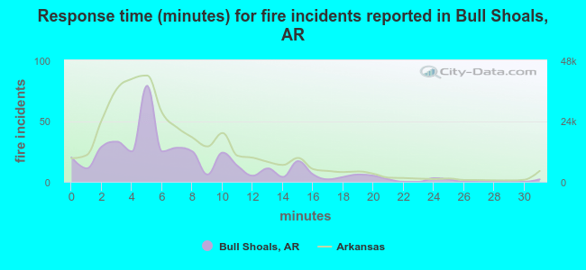 Response time (minutes) for fire incidents reported in Bull Shoals, AR