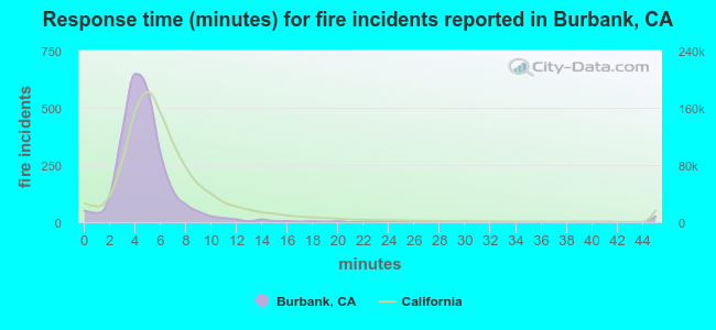 Response time (minutes) for fire incidents reported in Burbank, CA