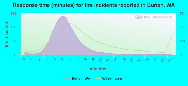 Response time (minutes) for fire incidents reported in Burien, WA