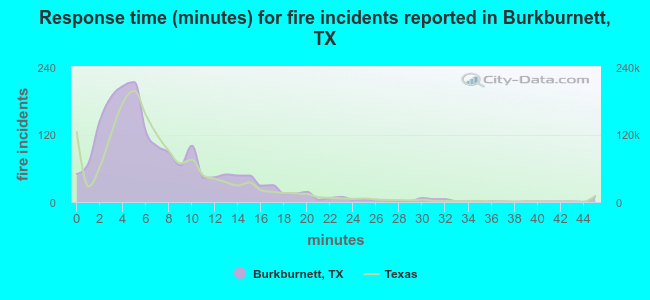 Response time (minutes) for fire incidents reported in Burkburnett, TX